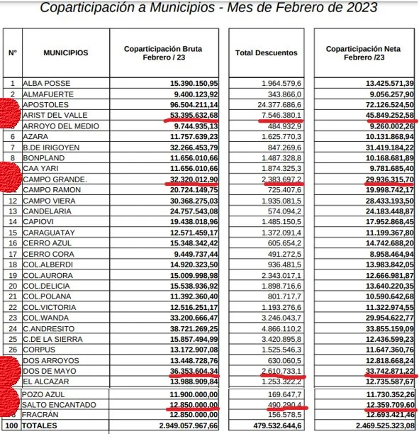 REPARTO DE COOPARTICIPACION A MUNICIPIOS DEL DEPARTAMENTO CAINGUÁS