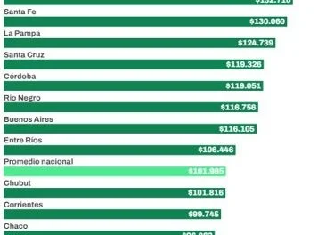 SUELDOS DOCENTES EN MISIONES AUMENTARON MENOS QUE EL PROMEDIO NACIONAL
