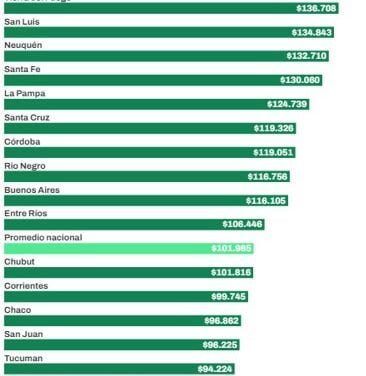 SUELDOS DOCENTES EN MISIONES AUMENTARON MENOS QUE EL PROMEDIO NACIONAL