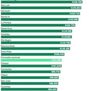 SUELDOS DOCENTES EN MISIONES AUMENTARON MENOS QUE EL PROMEDIO NACIONAL