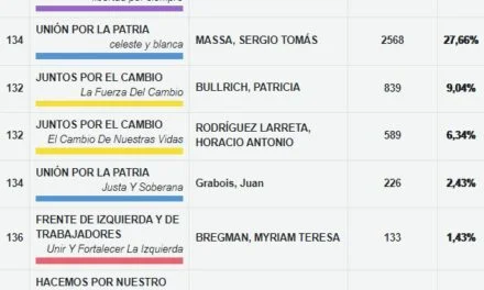 EN ARISTÓBULO MILEI SACÓ MÁS VOTOS QUE LOS 4 CANDIDATOS JUNTOS DE UP Y JXC 