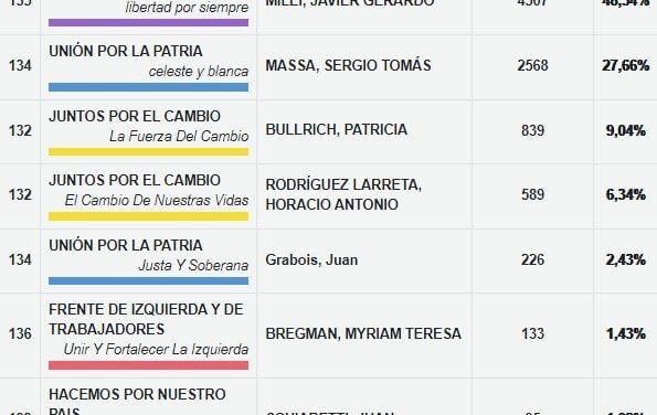 EN ARISTÓBULO MILEI SACÓ MÁS VOTOS QUE LOS 4 CANDIDATOS JUNTOS DE UP Y JXC 