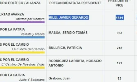 MILEI OBTUVO MAS VOTOS QUE ELDOR HUT EN SALTO ENCANTADO