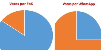 RESULTADO ENCUESTA DE PREFERENCIAS PARA LA DIRECCION DEL HOSPITAL DE ADV