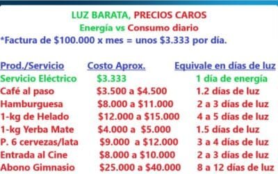 DEJÁ DE CULPAR A LA FACTURA: EL CONSUMO DIARIO DE LUZ CUESTA MENOS QUE UNA LATITA DE CERVEZA 