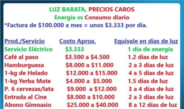 DEJÁ DE CULPAR A LA FACTURA: EL CONSUMO DIARIO DE LUZ CUESTA MENOS QUE UNA LATITA DE CERVEZA 